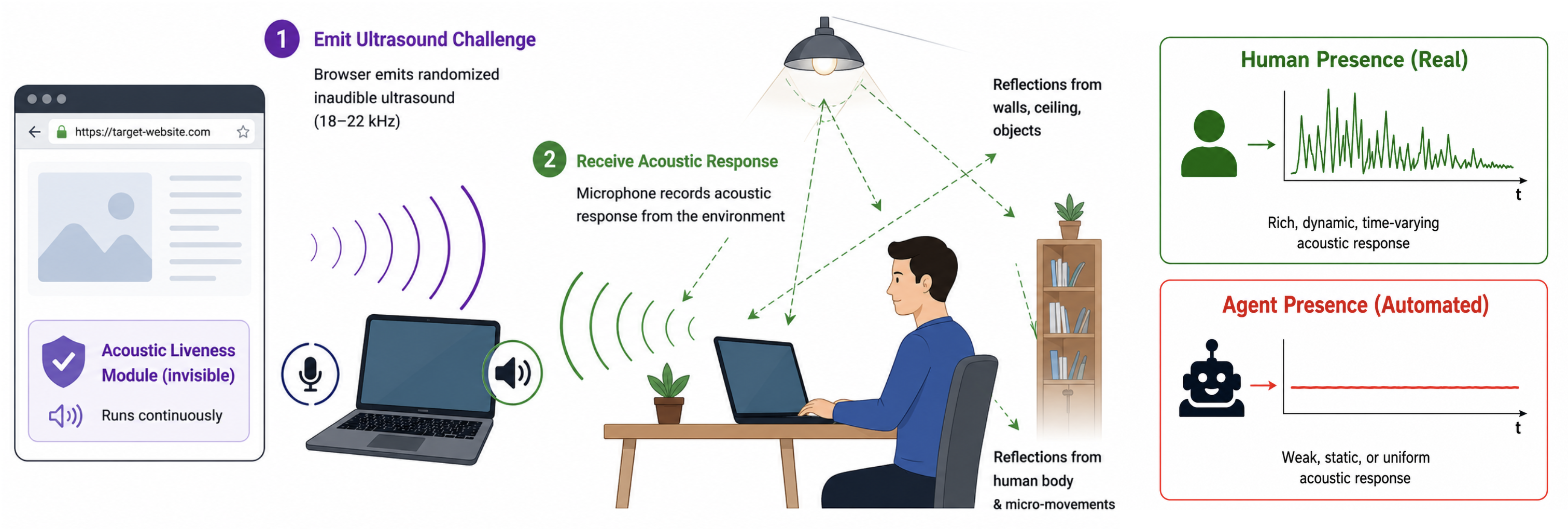 EchoGuard deployment scenario
