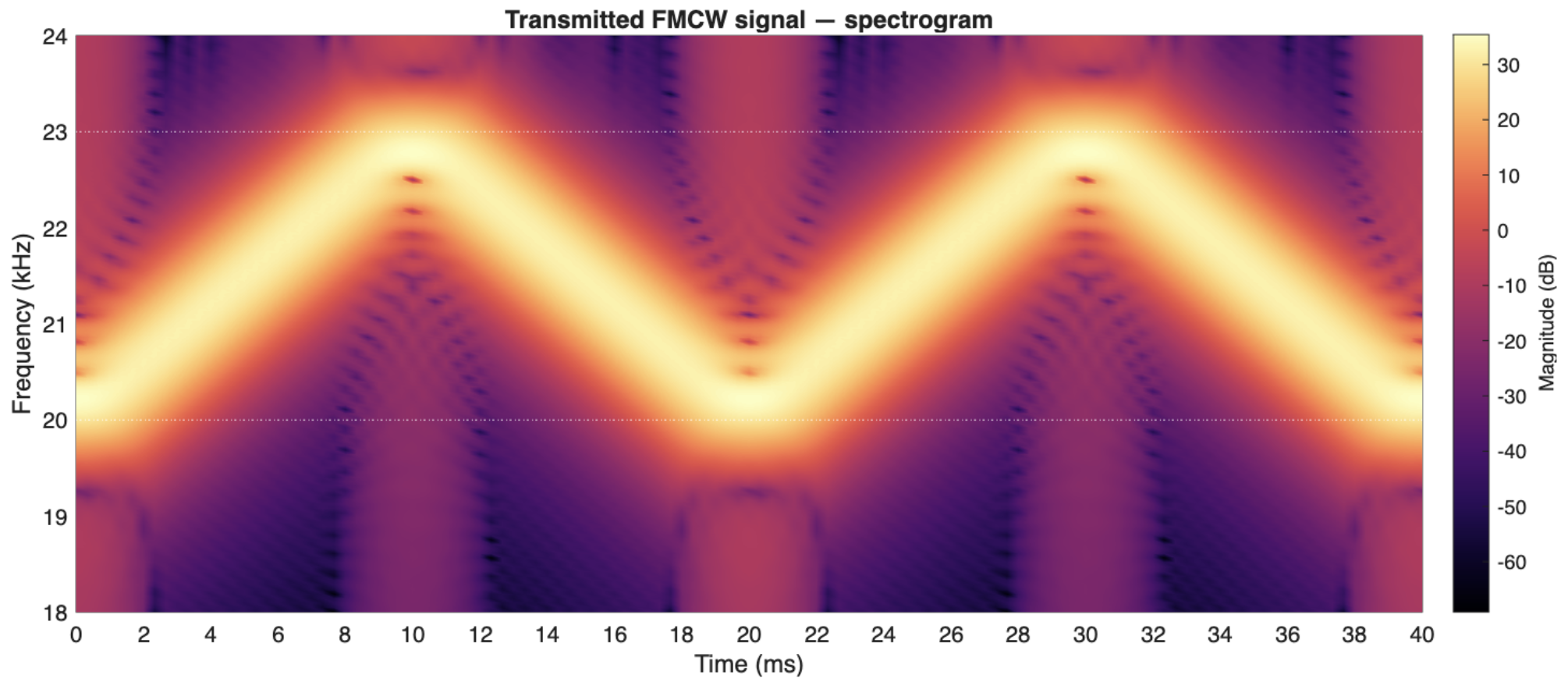 Transmitted FMCW signal spectrogram