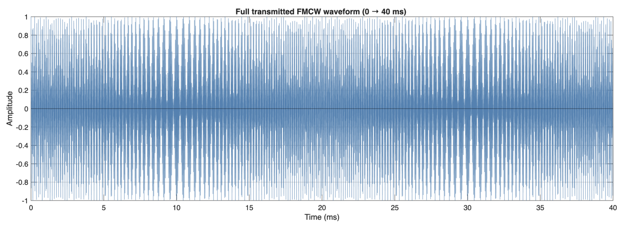 Transmitted waveform