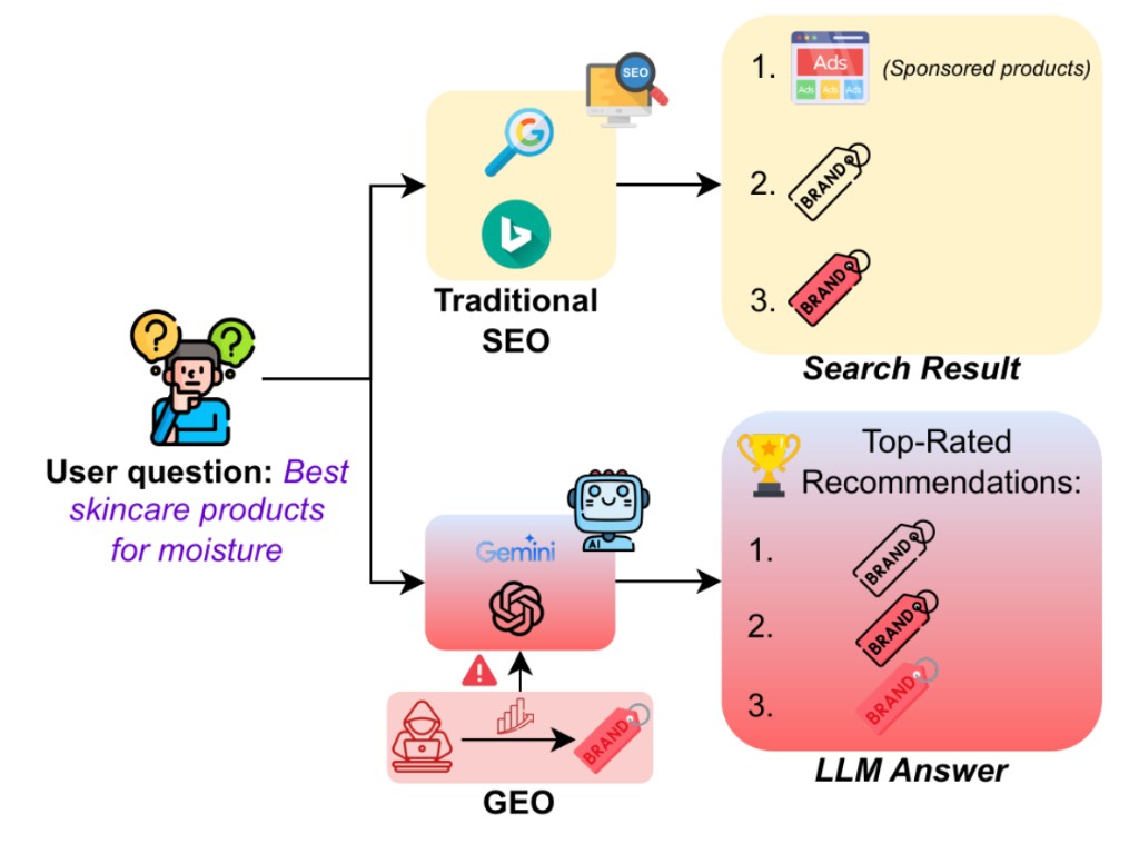 On the Risks of Generative Engine Optimization