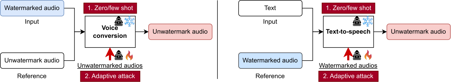 Diagram of zero-shot, few-shot, and adaptive AI-induced distortion attacks.