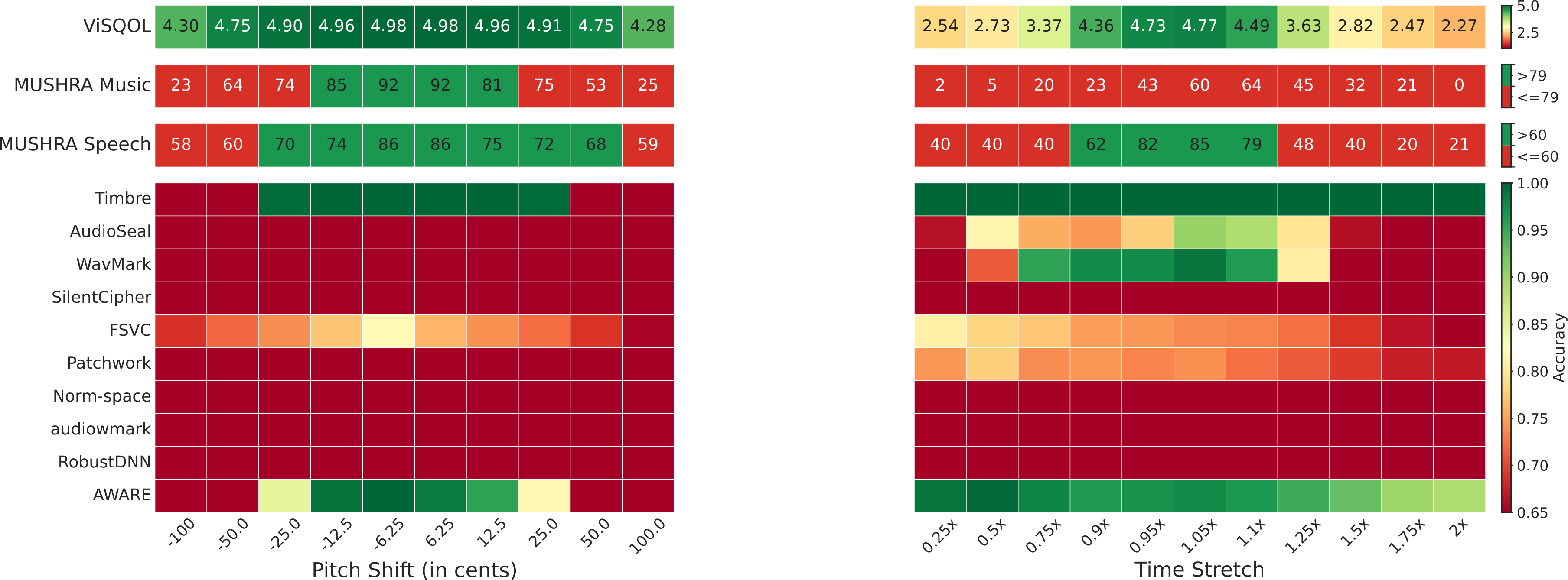 Heatmap: watermark accuracy under pitch-shift and time-stretch.