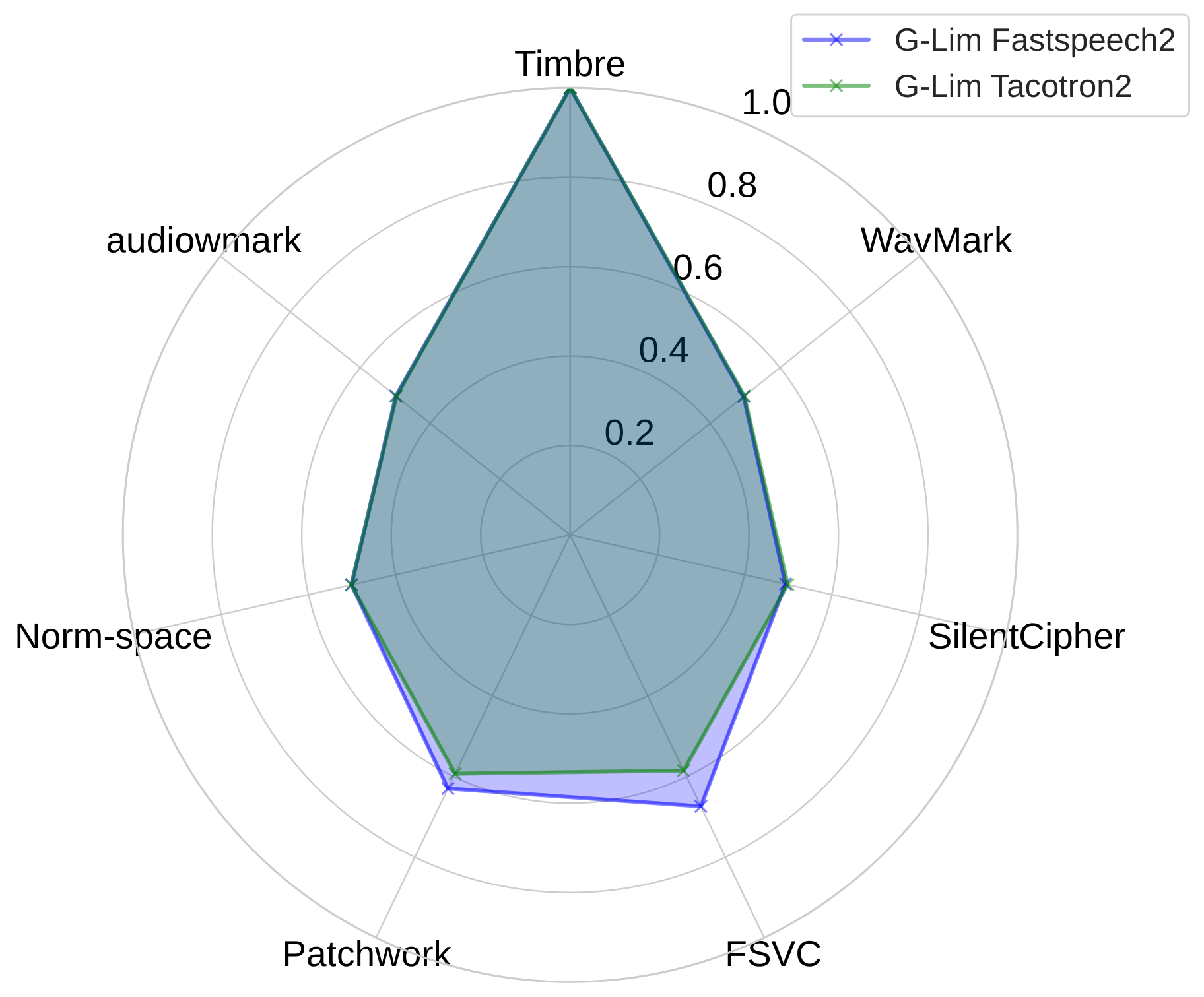 Radar chart: Adaptive TTS + Griffin-Lim.