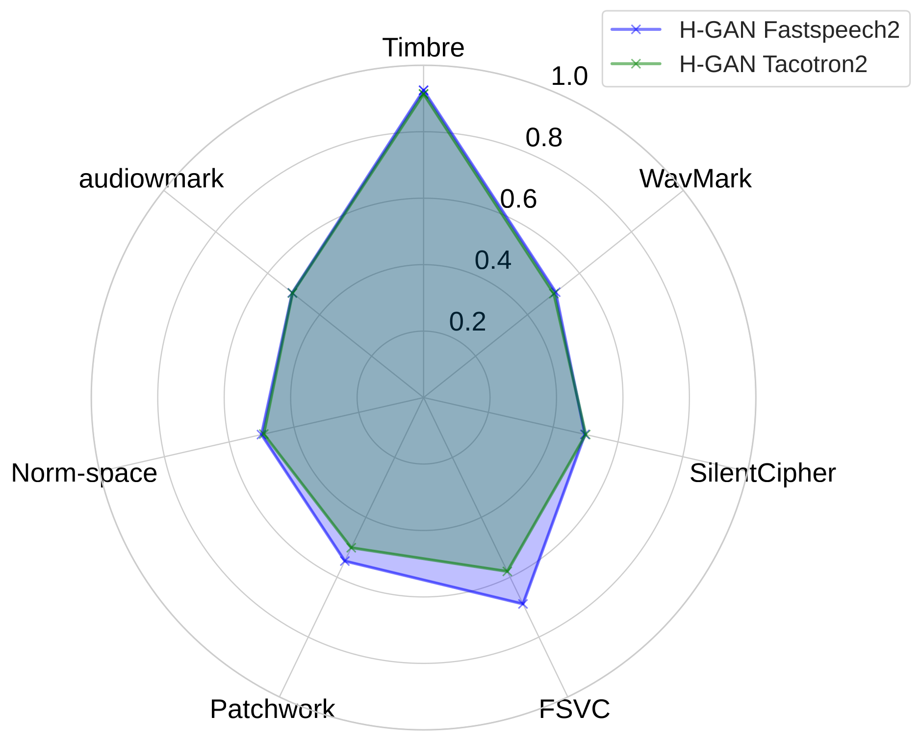 Radar chart: Adaptive TTS + universal HiFi-GAN.