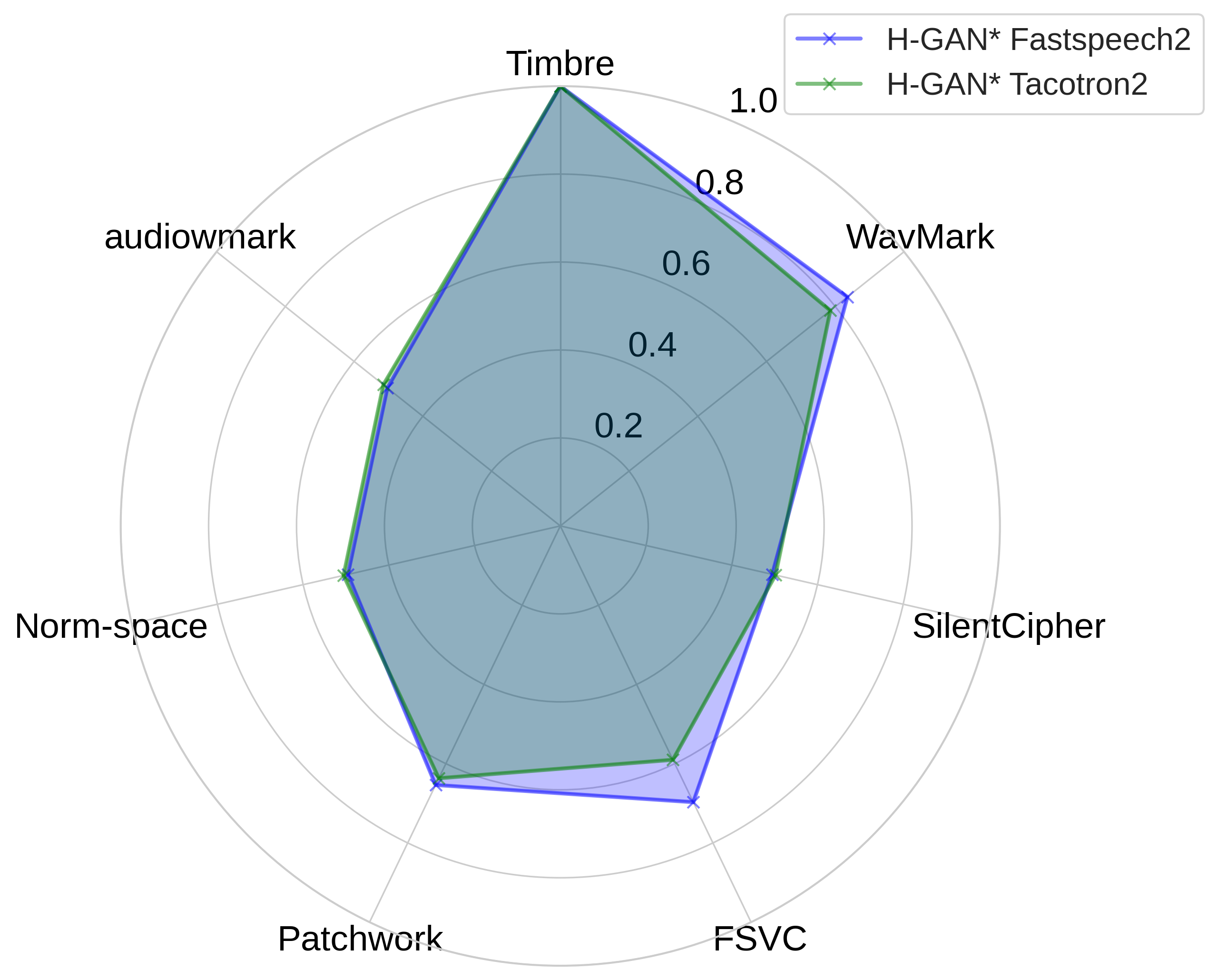 Radar chart: Adaptive TTS + adaptive HiFi-GAN.