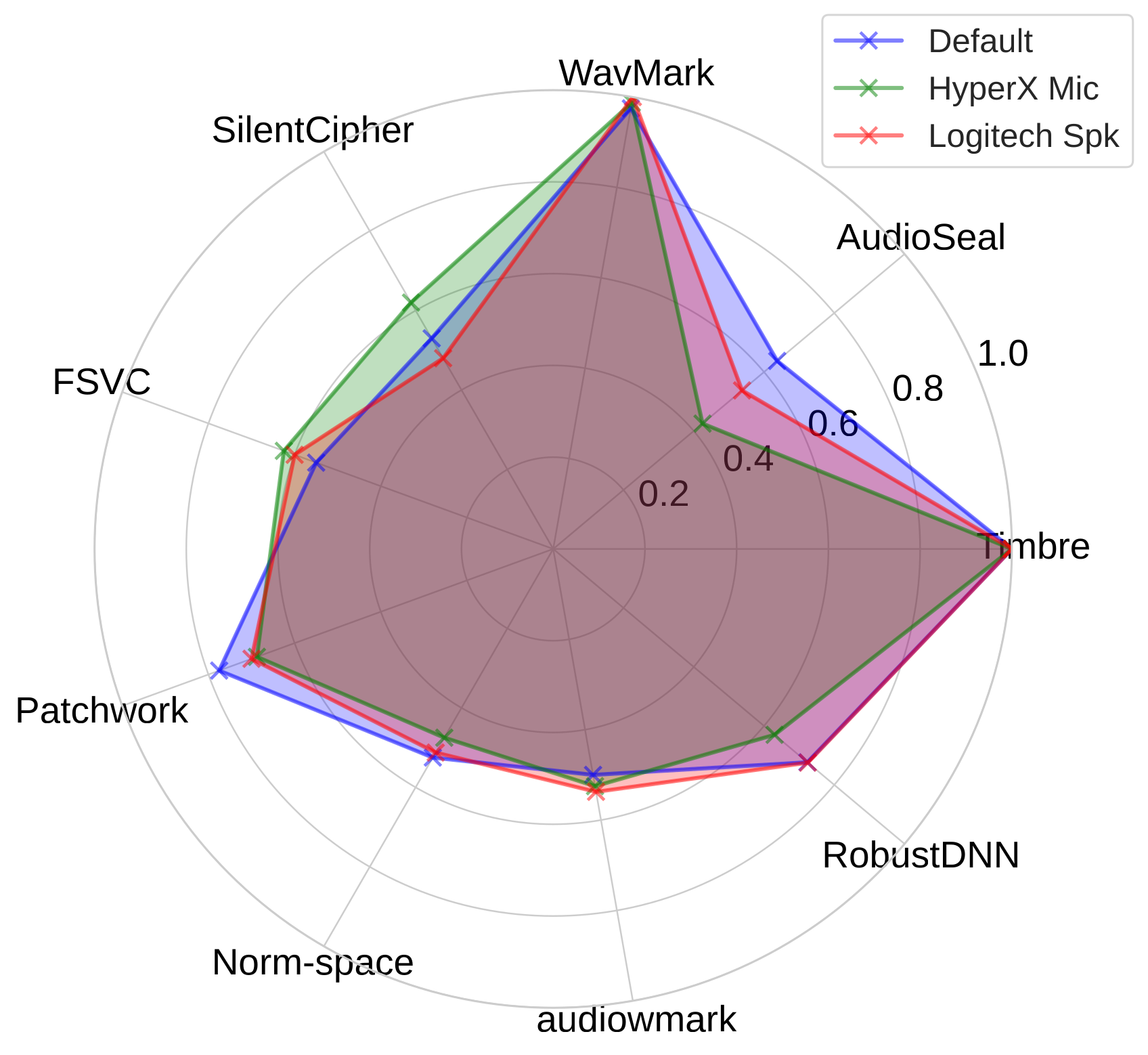 Radar chart: recovery accuracy under device settings.