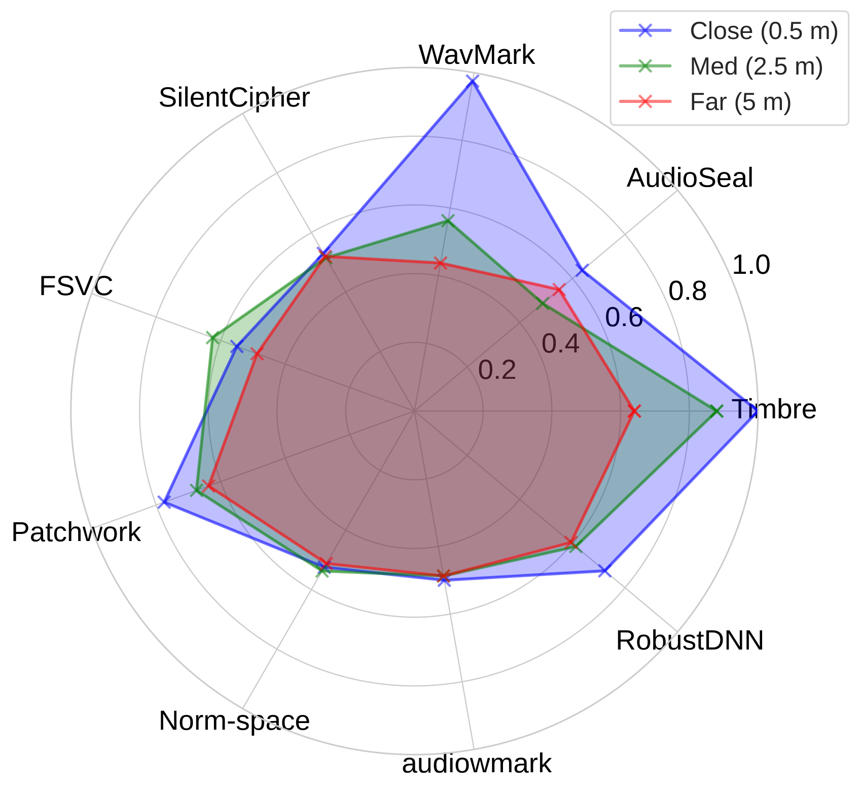 Radar chart: recovery accuracy under distance settings.