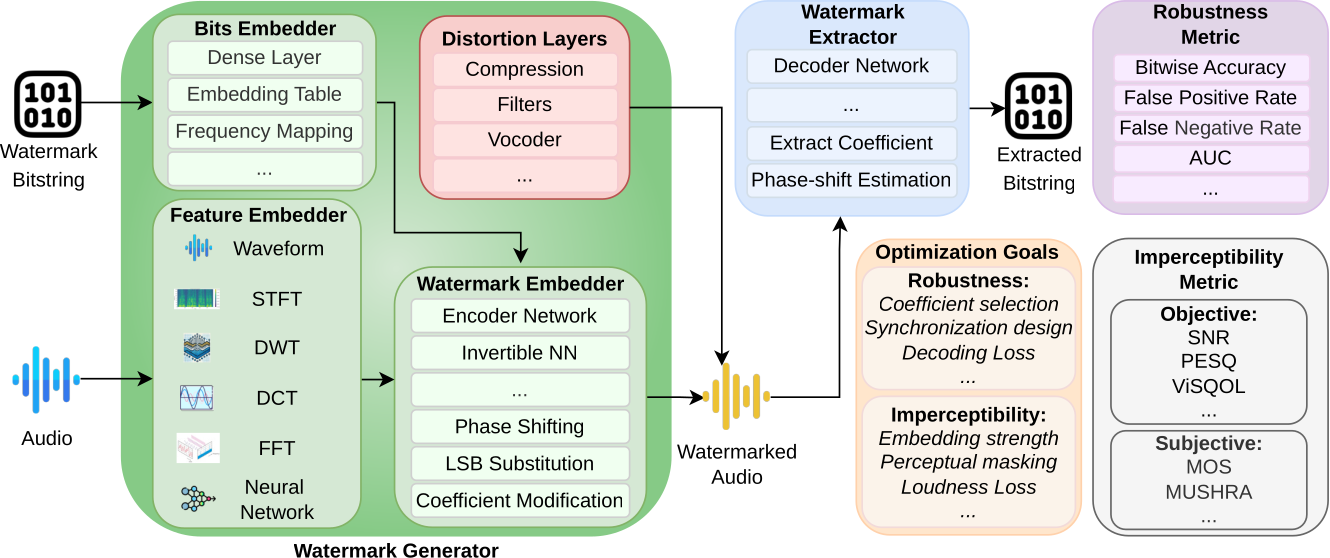 Generalized audio watermark pipeline