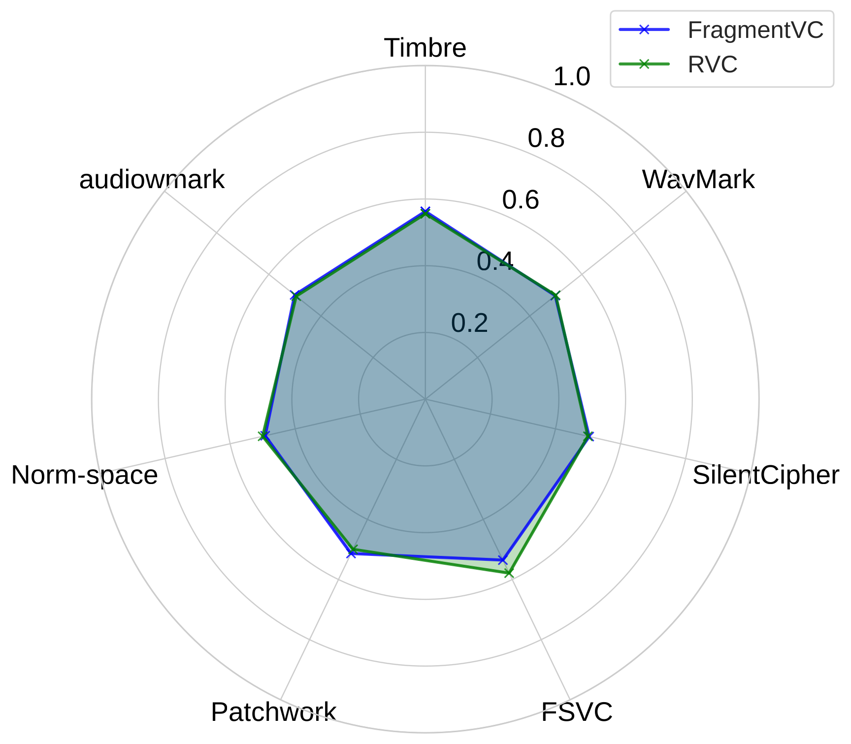 Radar chart: few-shot/adaptive VC.