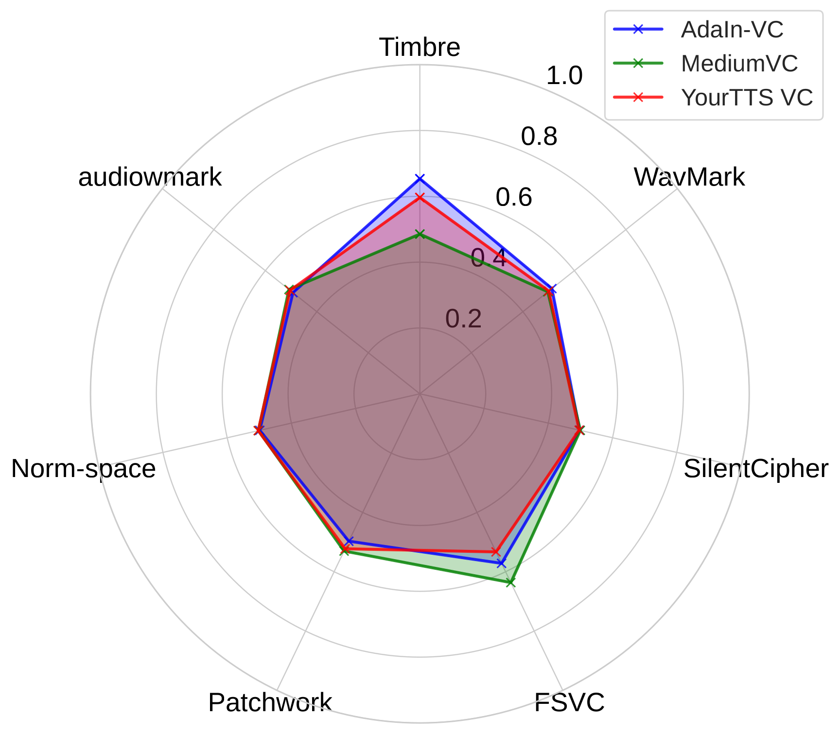 Radar chart: zero-shot VC.