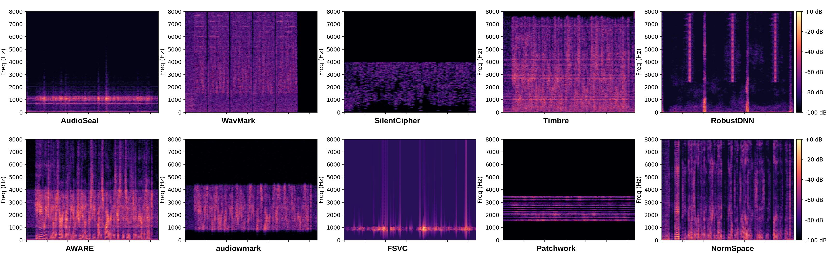Spectrogram visualization of watermark-only signals across selected methods.