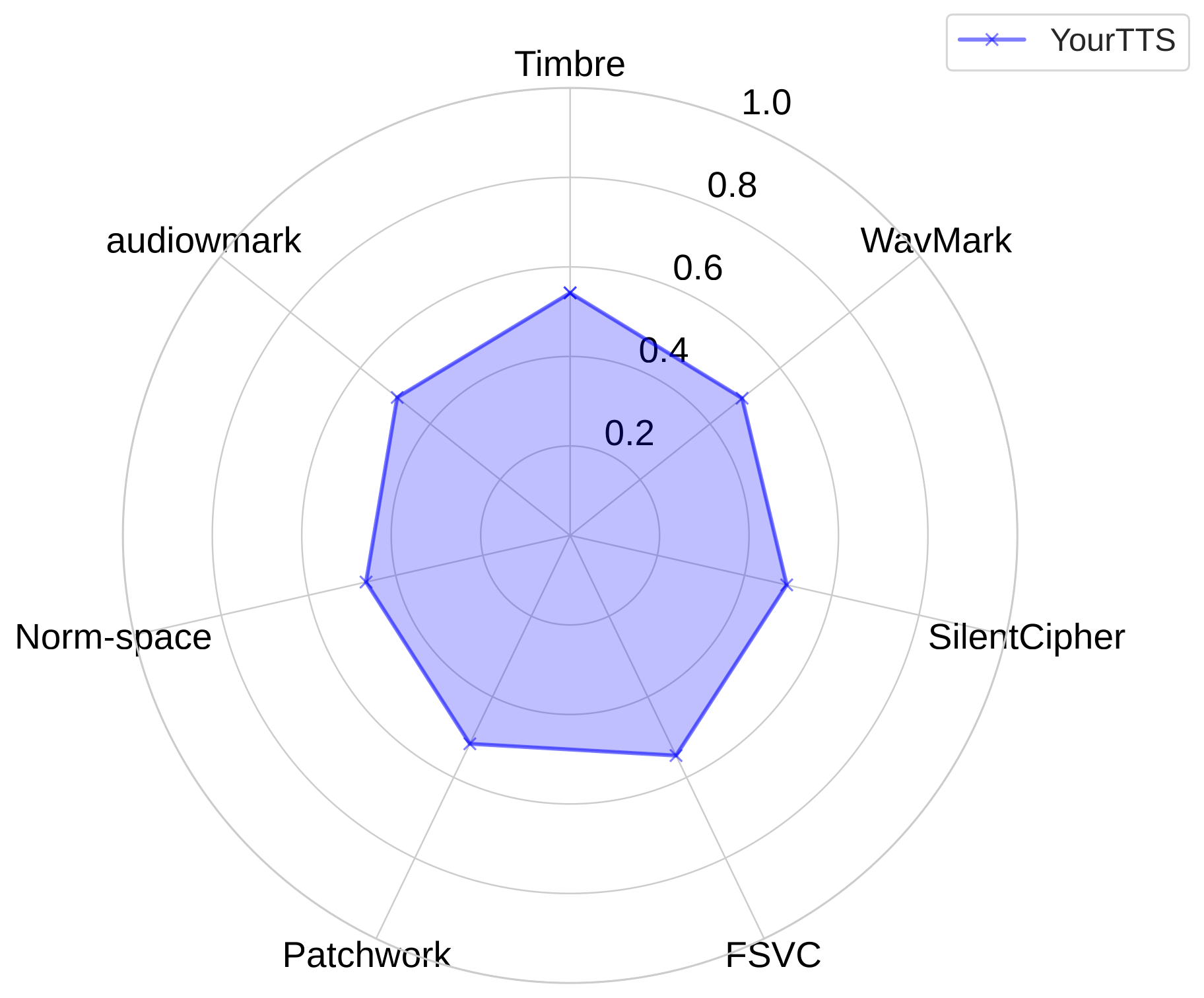 Radar chart: YourTTS.